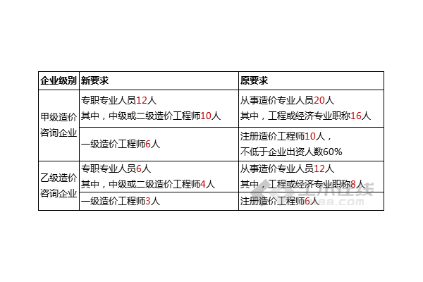住建部：又一资质大调整！不再提交证明材料，5月1日起或停止接受申报甲级材料
