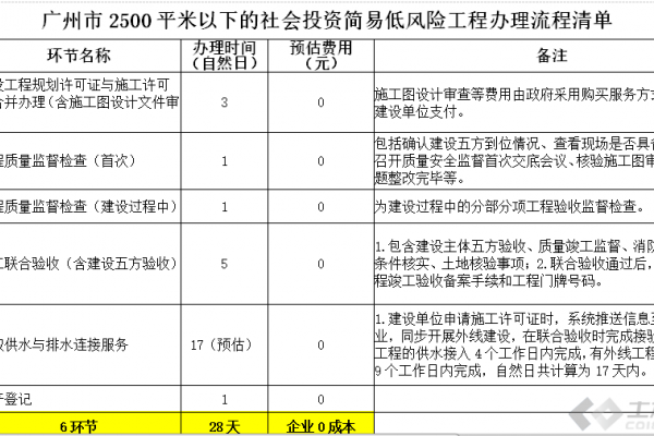 多项重大利好！广州印发“十五条”，简化这类工程审批